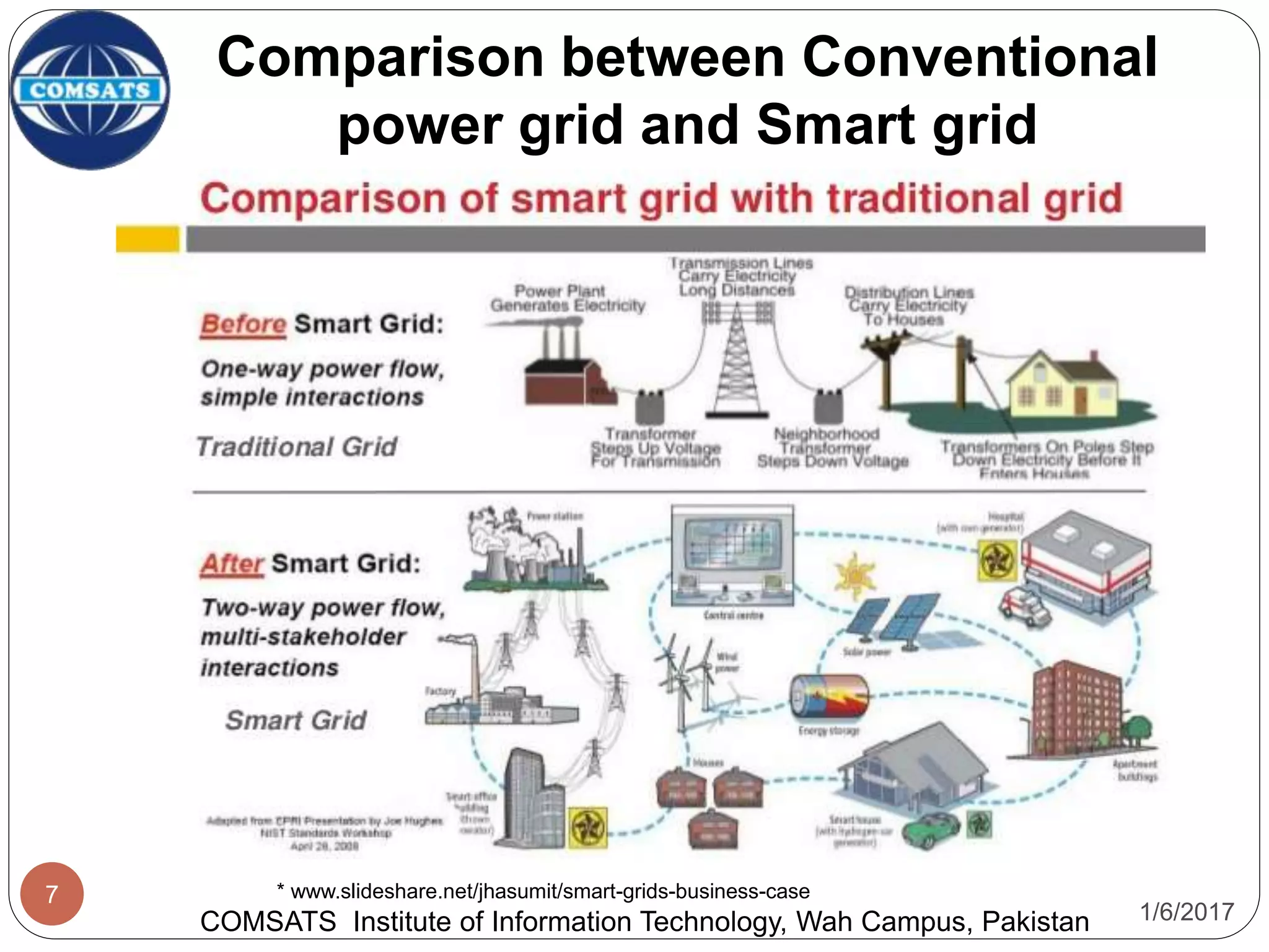 1/6/2017
7
Comparison between Conventional
power grid and Smart grid
COMSATS Institute of Information Technology, Wah Campus, Pakistan
* www.slideshare.net/jhasumit/smart-grids-business-case
 