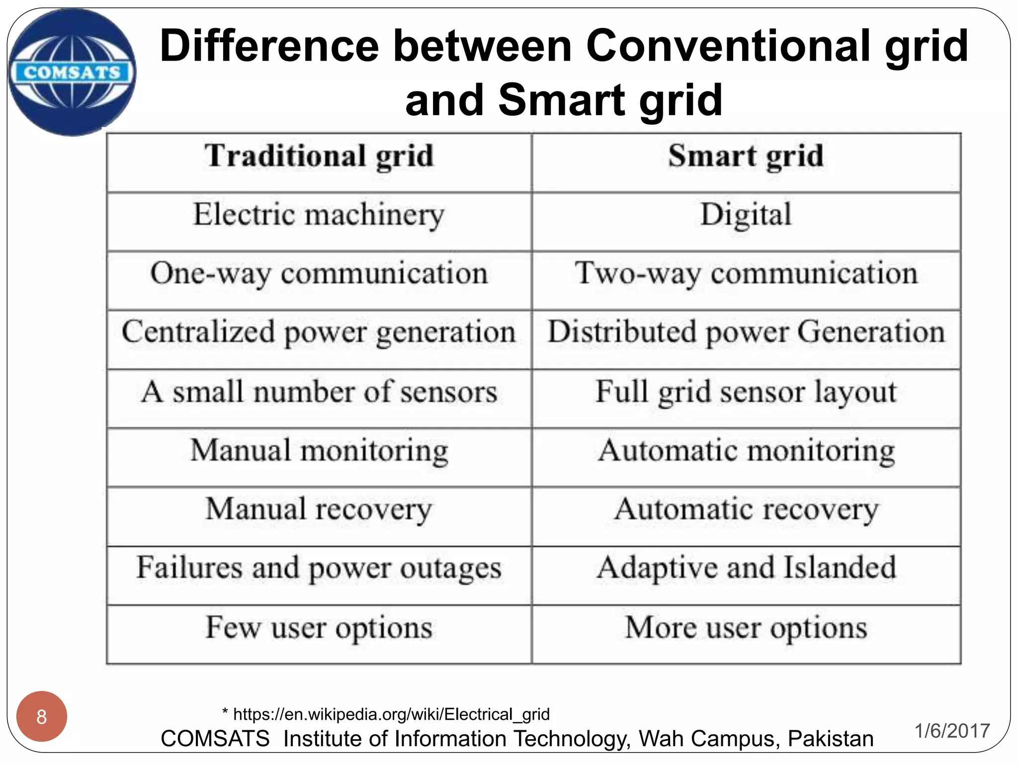 1/6/2017
8
Difference between Conventional grid
and Smart grid
COMSATS Institute of Information Technology, Wah Campus, Pakistan
* https://en.wikipedia.org/wiki/Electrical_grid
 