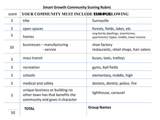 title
open spaces
homes
businesses – manufacturing
- service
mass transit
recreation
schools
medical and safety
unique business or building no
other town has that benefits the
community and gives it character
forests, fields, lakes, etc
sing family dwellings, townhomes,
apartments/ Upper, middle, lower income
shoe factory
restaurants, retail shops, hair salons
buses, taxis, trolleys
gyms, ball fields
elementary, middle, high
doctors, dentist, police, fire
lighthouse, carousel
EXAMPLESYOUR COMMUNITY MUST INCLUDE THE FOLLOWING
5
5
5
5
5
5
5
10
TOTAL
score
Smart Growth Community Scoring Rubric
Group Names
Sunnyville
5
50
 