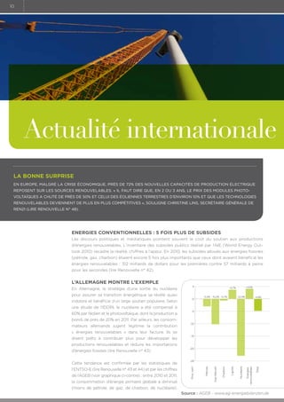 10

Actualité internationale
La bonne surprise
En Europe, malgré la crise économique, près de 72% des nouvelles capacités de production électrique
reposent sur les sources renouvelables. « Il faut dire que, en 2 ou 3 ans, le prix des modules photovoltaïques a chuté de près de 50% et celui des éoliennes terrestres d’environ 10% et que les technologies
renouvelables deviennent de plus en plus compétitives », souligne Christine Lins, Secrétaire générale de
REN21 (lire Renouvelle n° 48).

Energies conventionnelles : 5 fois plus de subsides
Les discours politiques et médiatiques pointent souvent le coût du soutien aux productions
d’énergies renouvelables. L’inventaire des subsides publics réalisé par l’AIE (World Energy Outlook 2010) recadre la réalité, chiffres à l’appui. En 2010, les subsides alloués aux énergies fossiles
(pétrole, gaz, charbon) étaient encore 5 fois plus importants que ceux dont avaient bénéficié les
énergies renouvelables : 312 milliards de dollars pour les premières contre 57 milliards à peine
pour les secondes (lire Renouvelle n° 42).

L’Allemagne montre l’exemple
En Allemagne, la stratégie d’une sortie du nucléaire

5

pour assurer sa transition énergétique se révèle quasi
indolore et bénéficie d’un large soutien populaire. Selon

0

+4,1%

+3,7%

-3,0% -10,2% -0,7%

-22,9%

-4,8%

une étude de l’IDDRI, le nucléaire a été compensé à
60% par l’éolien et le photovoltaïque, dont la production a

-5

bondi de près de 20% en 2011. Par ailleurs, les consommateurs allemands jugent légitime la contribution.

-10

« énergies renouvelables » dans leur facture. Ils se
disent prêts à contribuer plus pour développer les

-15

productions renouvelables et réduire les importations

Total

Energies
renouvelables

Nucléaire

de l’AGEB (voir graphique ci-contre) : entre 2010 et 2011,
la consommation d’énergie primaire globale a diminué

Lignite

l’ENTSO-E (lire Renouvelle n° 43 et 44) et par les chiffres

Charbon

-25
Gaz Naturel

Cette tendance est confirmée par les statistiques de

Pétrole

-20

Pour cent

d’énergies fossiles (lire Renouvelle n° 43).

(moins de pétrole, de gaz, de charbon, de nucléaire)..
Source : AGEB - www.ag-energiebilanzen.de

 