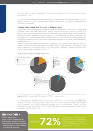 11

partie 1 : analyses transversales | Smartguide de l’énergie durable

La consommation de lignite a augmenté (+ 3,7%); de même que la production d’électricité de sources
renouvelables (+ 4,1%).
La transition allemande s’est rapidement matérialisée sous forme d’opportunités économiques : 400.000
emplois créés, entre 20 et 25 milliards € investis chaque année et plus de 20% d’électricité produite à partir
de sources renouvelables.

L’Europe renforce son efficacité énergétique
La nouvelle Directive européenne sur l’efficacité énergétique, adoptée en octobre 2012, n’atteint pas les
ambitions initiales. Mais elle adopte plusieurs objectifs importants pour 2020 : réduire de 1,5% par an la
vente d’énergie aux consommateurs, rénover 3% des bâtiments publics et instaurer des audits et une gestion
énergétique pour les grandes entreprises. La Directive intègre notamment le dispositif contraignant des
certificats blancs, sur base des expériences positives de la France et de la Grande-Bretagne notamment. Mais
le coût et la complexité de la mise en oeuvre parviendront-ils à générer les économies d’énergie espérées ?
(lire Renouvelle n° 51).
Dans le domaine des énergies renouvelables, la compilation des Plans d’actions nationaux (NREAP)
semble confirmer voire dépasser les objectifs européens pour 2020. Les dernières statistiques par filières
laissent présager une croissance supérieure aux scénarios prévus. Le projet européen « Keep on track »
assure un suivi et livrera son rapport en mai 2013.
Trois mix européens à l’horizon 2020
  

0,5% 1,2%

   

Chaleur et refroidissement
Géothermie profonde
Solaire thermique
Biomasse
PAC
S
 ources d'énergie conventionnelles

10,5%

électricité

17,2%

Hydro
Biomasse
Photovoltaïque
CSP
Eolien onshore
Eolien offshore
Géothermie
Océan
Sources d'énergie conventionnelles

2,4%

78,7%

6,5%
2,35%
0,5%
10,2%

3,8%
0,15%
0,15%

65,7%

5,8%
Transport
Biodiesel
Bioéthanol/ETBE
E
 lectricité de sources renouvelables
(E-SER), transport non routier
E
 lectricité de sources renouvelables
(E-SER), transport routier
Autres
Sources d'énergie conventionnelles

1,9%
0,7%
0,1%
0,2%

89,7%

Source : EREC, sur base des 27 Plans d’action (NREAP) – www.erec.org
Le secteur européen attendait désormais une position officielle sur les perspectives post-2020. C’est
désormais chose faite. La feuille de route « Energie » pour 2050 confirme la volonté européenne de s’engager
dans la perspective d’un système énergétique (presque) entièrement décarbonné. Priorités : efficience
énergétique, énergies renouvelables (40 à 62% d’ici 2050), capture et stockage du carbone (CSC), maintien
du nucléaire (lire Renouvelle n° 40).

En savoir +
• REN21 : www.ren21.net
• AGEB : www.ag-energiebilanzen.de
• Keep on track : www.erec.orgprojects
•  etrouvez tous les articles de Renouvelle :
R
www.renouvelle.org  Tous les numéros
ou  Recherche thématique

chiffre clé

72%

En Europe, près de 72% des nouvelles capacités de production
électrique reposent désormais
sur les énergies renouvelables
(lire Renouvelle n° 48).

 