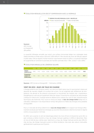 16

évolution mensuelle en 2012 et comparaison avec la normale	
ENERGIE SOLAIRE MENSUELLE 2012 - BRUXELLES
kWh/m

Valeur mesurée (EnerizAIR)

2

Valeur normale (IRM)

150

120

90

60

Déc. - 12

Nov. - 12

Oct. - 12

Sept. - 12

Août - 12

Juil. - 12

Juin - 12

Mai - 12

Avril - 12

et EnergizAIR

Mars - 12

IRM (Uccle)

Févr. - 12

0

Sources :

Janv. - 12

30

(Bruxelles)
La quantité d’énergie annuelle que reçoit une surface horizontale belge non ombragée reste
stable d’année en année autour d’environ 1.000 kWh/m2. Elle s’écarte de moins de 10% par rapport
à cette valeur. Elle se répartit moitié-moitié en rayonnement direct et diffus. La quantité d’énergie
est augmentée en orientant le panneau de manière optimale (fixe + 15% ; suiveur + 20 à 30%).
 	
évolution annuelle de l’énergie solaire
2002

2003

2004

2005

2006

2007

2008

2009

2010

2011

2012

Normale

Global
(kWh/m2an)

990

1.151

1.034

1.056

1.040

998

1.023

1.087

1.056

1.087

979*

980

Production
solaire PV
(kWh/kWc)

ND

ND

ND

ND

ND

ND

ND

985

925

1.032

964

963*

Sources : IRM (Uccle) et EnergizAIR - * Estimation APERe

Vent en 2012 : 28,8% de taux de charge
L’énergie éolienne est d’origine solaire. Les vents se créent parce que le rayonnement solaire est
absorbé de manière inégale à la surface de la terre. Ce qui engendre des différences de température, de densité et de pression provoquant le mouvement de masses d’air. L’exploitation
énergétique du vent est principalement faite par l’éolien. Il transforme une partie de cette énergie
cinétique en électricité. L’énergie éolienne dépend de la vitesse d’un vent et des caractéristiques
techniques des éoliennes. Pour suivre la ressource belge, le taux de charge éolien belge est un
indicateur intéressant. Il est disponible en temps réel grâce à la météo des énergies renouvelables
(EnergizAIR).
Pour un intervalle de temps déterminé, le taux de charge éolien est le rapport de l'énergie effectivement produite par l’éolienne à l’énergie qui pourrait être produite si elle fonctionnait en régime
continu à sa puissance nominale.
En 2012, sans surprise, le vent est davantage présent les mois d’hiver et d’automne qu’en été. Le
parc onshore a même montré un taux de charge mensuel supérieur à 40% en décembre. Mars
et mai ont été les plus calmes avec néanmoins un taux de charge mensuel proche des 20%. En
mer, les taux de charge mensuels suivent la même tendance, mais avec des valeurs mensuelles
généralement supérieures de 10 points.

 
