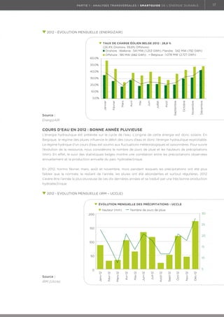 17

partie 1 : analyses transversales | Smartguide de l’énergie durable

2012 - évolution mensuelle (EnergizAIR)	
TAUX DE CHARGE ÉOLIEN BELGE 2012 : 28,8 %
(26,4% Onshore, 39,8% Offshore)
Onshore : Wallonie : 541 MW (1.253 GWh), Flandre : 342 MW (792 GWh)
Belgique : 1.078 MW (2.727 GWh)
Offshore : 195 MW (682 GWh)

60,0%
50,0%
40,0%
30,0%
20,0%
10,0%

Décembre

Octobre

Novembre

Source :

Septembre

Août

Juillet

Juin

Mai

Avril

Mars

Février

Janvier

0,0%

EnergizAIR

Cours d’eau en 2012 : bonne année pluvieuse
L’énergie hydraulique est prélevée sur le cycle de l’eau. L’origine de cette énergie est donc solaire. En
Belgique, le régime des pluies influence le débit des cours d’eau et donc l’énergie hydraulique exploitable.
Le régime hydrique d’un cours d’eau est soumis aux fluctuations météorologiques et saisonnières. Pour suivre
l’évolution de la ressource, nous considérons le nombre de jours de pluie et les hauteurs de précipitations
(mm). En effet, le suivi des statistiques belges montre une corrélation entre les précipitations observées
annuellement et la production annuelle du parc hydroélectrique.
En 2012, hormis février, mars, août et novembre, mois pendant lesquels les précipitations ont été plus
faibles que la normale, le restant de l’année, les pluies ont été abondantes et surtout régulières. 2012
s’avère être l’année la plus pluvieuse de ces dix dernières années et se traduit par une très bonne production
hydroélectrique.
 	
2012 - Evolution mensuelle (IRM – Uccle)	
ÉVOLUTION MENSUELLE DES PRÉCIPITATIONS - UCCLE
Hauteur (mm)

Nombre de jours de pluie
30

200

25
150
20
100
15
50

Déc-12

Nov-12

Oct-12

Sept-12

Août-12

Juil-12

Juin-12

Mai-12

Avr-12

Mars-12

IRM (Uccle)

Févr-12

Source :

5
Janv-12

0

10

 