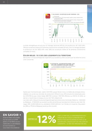 20

EAU CHAUDE : COUVERTURE SOLAIRE THERMIQUE - 2012
Autonomie*
Couverture pour une consommation de 80 l/j d'eau chaude à 50°C
(4 personnes, URE)*
Couverture pour une consommation de 140 l/j d'eau chaude à 50°C
(4 personnes, consommation standard)*
* Pour un chauffe-eau solaire de 4.6 m (300 l) bien exposé à Bruxelles
100%
80%
60%
40%
20%

déc.-12

nov.-12

oct.-12

sept.-12

août-12

juil.-12

juin-12

mai-12

avr.-12

mars-12

févr.-12

janv.-12

0%

Le bilan énergétique annuel pour le ménage rationnel affiche une production de 1.400 kWh,
74% de couverture solaire et 33 semaines d’autonomie complète (8 mois). Pour le ménage standard,
la production est de 1.800 kWh, avec 66% de couverture solaire et 18 semaines d’autonomie
complète (4 mois).

éolien belge : 15 à 30% des logements du territoire
Découvrez ici le pourcentage des logements qui auraient pu être couverts par les éoliennes de la
zone concernée.
ELECTRICITÉ : COUVERTURE ÉOLIENNE - 2012
EN % DES LOGEMENTS WALLONS / BELGES
Pourcentage de ménages URE (2 200 kWh/an)
Pourcentage de ménages consommant
100%
80%
60%
40%
20%

déc.

nov.

oct.

sept.

août

juil.

juin

mai

avr.

mars

févr.

janv.

0%

Après avoir monitoré le parc wallon (541 MW) jusque février inclus, la météo des énergies renouvelables a eu accès aux données de production d’Elia et vous offre ensuite les statistiques pour
les 1.078 MW du parc éolien belge (883 MW onshore + 195 MW offshore, au 1/01/12). En 2012, ce
dernier a injecté dans le réseau environ 2,6 TWh d’électricité.
Les traits verts indiquent le pourcentage de logements de la zone monitorée (Wallonie : 1.500.000
ou Belgique : 4.700.000) qui auraient pu être alimentés par la production éolienne, pour des ménages URE (2.200 kWh/an) ou standards (3.500 kWh/an). Sur l’année, en moyenne, l’équivalent
de 28% ou 17% de la Belgique aurait pu être couvert.

En savoir +
Suivez la météo renouvelable
tous les lundis sur la RTBF
après le JT de 19h30, tous les
mardis dans La Libre Belgique
et à tout moment sur
www.meteo-renouvelable.be

chiffre clé

12%

C’est la part de la consommation électrique belge totale alimentée par la
production des éoliennes du pays le 29
janvier 2013. L’équivalent de 3 millions de
logements… ou 65% des ménages belges.

 