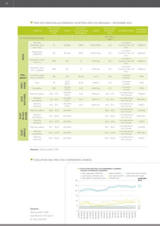26

prix des principales énergies achetées par les ménages – décembre 2012
1-déc-12

Prix achat
énergie
TVAC

Unité

Pouvoir
Calorifique
Inférieur

Prix achat
énergie /
kWh

unité

Autres frais

Données
sources

c€ TVAC /
kWh
72

€/stère

1.800

kWh/stère

4,0

Livraison
incluse (max 30
km)

ValBiom

Plaquettes
(30%HR)

24

€/map

800

kWh/map

3,0

Livraison
incluse (max 30
km)

ValBiom

Granulés (vrac)
min 4 t

250

€/t

5

kWh/kg

5,0

Livraison
incluse (max 30
km)

ValBiom

Granulés (sac)
min 1 palette

269

€/t

5

kWh/kg

5,4

Livraison
incluse (max 30
km)

ValBiom

Mazout

Livraison supérieur à 2.000 l

89

c€/l

36,36

MJ/l

8,8

Livraison
incluse

FPB

Vrac

76

c€/l
(PCI)

6,75

kWh/l

11,3

Livraison
incluse

FPB

Bouteille

225

c€/kg
(PCI)

12,8

kWh/kg

17,5

Livraison
incluse

FPB

Marché wallon

6,9 - 10,1

c€/kWh
(PCI)

10,4

kWh/m3

6,9 - 10,1

La redevance
est incluse

CWaPE

Marché
bruxellois

7,4 - 9,4

c€/kWh
(PCI)

10,4

kWh/m3

7,4 - 9,4

La redevance
est incluse

BRUGEL

Marché
flamand

6,4 - 9,3

c€/kWh
(PCI)

10,4

kWh/m3

6,4 - 9,3

La redevance
est incluse

VREG

Marché wallon

18,6 - 35,3

c€/kWh

18,6 - 35,3

La redevance
est incluse

CWaPE

Marché
bruxellois

19,1 - 22,8

c€/kWh

19,1 - 22,8

La redevance
est incluse

BRUGEL

Marché
flamand

18,4 - 27,8

c€/kWh

18,4 - 27,8

La redevance
est incluse

VREG

Marché wallon

18,7 - 36,3

c€/kWh

18,7 - 36,3

La redevance
est incluse

CWaPE

Marché
bruxellois

20,3 - 24,4

c€/kWh

20,3 - 24,4

La redevance
est incluse

BRUGEL

Marché
flamand

18,7 - 30,9

c€/kWh

18,7 - 30,9

La redevance
est incluse

VREG

Elec
simple

Source : Renouvelle n°49	
 	
Evolution des prix ces 5 dernières années

ÉVOLUTION DES PRIX CES DERNIÈRES 5 ANNÉES –
VALEUR À MONNAIE COURANTE
Bois plaquettes (30% HR)

Mazout (2000 l)

Electricité tarif bi-horaire

Bois bûches (séchées 1 an)
Bois pellets ou granulés (vrac)

Gaz naturel tarif B
Propane vrac

Electricité tarif simple
cEUR/kWh
(PCI)

30

24,9
24,0

25
20
15

11,3
8,8
8,4

10

5,0
4,0
3,0

5

12/2012

09/2012

06/2012

12/2011

03/2012

09/2011

03/2011

06/2011

12/2010

09/2010

06/2010

12/2009

03/2010

09/2009

06/2009

12/2008

03/2009

le Gaz naturel)	

09/2008

(correction PCI pour

0
06/2008

Renouvelle n°49

12/2007

Source :

03/2008

Elec
bi-horaire

Gaz
naturel

Bois

Bûches
(séchées sous
abri 1 an)

Propane

Forme d'énergie achetée

 