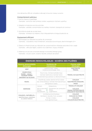 vers une énergie durable | Smartguide de l’énergie durable

Une démarche URE est complète si elle agit à tous les niveaux suivants :

Comportement judicieux
1. Faire la chasse au gaspillage
Exemples : extinction des lumières inutiles, suppression d’achats superflus
2. Adapter le mode de vie et les activités
Exemples : sobriété, consommation au meilleur moment, transports en commun
3. Accroître la durée de vie des biens
Exemples : entretien du matériel, choix d’équipements à longue durée de vie

Equipement efficient
1. Technologies qui réduisent les pertes de conversion
Exemples : chaudières à haut rendement, ampoules économiques, électroménagers A++
2. Objets et infrastructures qui réduisent les consommations d’énergie associées à leur usage
Exemples : véhicules légers, isolation d’un bâtiment, noyaux d’habitat
3. Matériaux et services à moindre énergie incorporée (énergie grise)
Exemples : circuits courts, isolants naturels, produits de saison

éNERGIES RENOUVELABLES : SCHÉMA DES FILIÈRES
Source renouvelable
d’énergie

Système de
conversion

Forme utile
d’énergie

Vent

Eolienne (parc, isolée)
Eolienne de pompage, Voile

Electricité
Travail

Cours d’eau
Marée – Vague –
Courant marin
Gradient de salinité

Moulin à eau, Centrale hydroélectrique
Centrale marémotrice, Centrale marine

Travail ou Electricité

Centrale électrique (pression ou électrochimique)
Chauffe-eau solaire, Séchoir et four solaire

Soleil

Chaleur

Syst. photovoltaïque, Centrale thermodynamique

Electricité (Chaleur)

Réfrigération solaire
Aliment
Biomasse

Chaleur « naturelle »
(géothermique, océanique
ou solaire indirect)

Métabolisme

Bois et assimilé
Biogaz
Biocarburant

Equipement de combustion
Moteur
Cogénération

Froid
Travail et chaleur
Chaleur
Travail ou électricité
Chaleur et électricité

Architecture bioclimatique

chaleur

Ventillation naturelle, Puits canadien

chaleur ou froid

Pompe à chaleur

Chaleur

Puits géothermique

Chaleur (électricité)

7

 