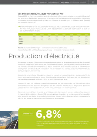 partie 1 : analyses transversales | Smartguide de l’énergie durable

Les énergies renouvelables triplent en 7 ans
Depuis 2009, les Etats membres sont tenus de présenter à la Commission européenne un rapport bisannuel
sur les progrès réalisés dans la promotion et l'utilisation de l'énergie de sources renouvelables. La dernière
compilation nationale belge, publiée en mars 2012, concerne les données 2010. Le tableau ci-après présente
les évolutions 2003-2010.
Ev
 olution des parts des énergies renouvelables (ER) en Belgique dans la consommation finale (CF) totale, dans la CF d’électricité (E-SER), CF de chaleur (C-SER) et
CF du transport (T-SER)
2003

2004

2005

2006

ER

1,5%

1,6%

1,9%

2,1%

E-SER

1,3%

1,6%

2,3%

3,1%

2007

2008

2009

2010

2,7%

2,9%

4,5%

5,0%

3,6%

4,6%

6,1%

6,8%

C-SER

4,4%

4,5%

T-SER

3,0%

5,1%

Source : Eurostat et SPF énergie - Compilation nationale du 24/04/2012
Rapport disponible sur http://ec.europa.eu/energy  renewables  progress reports

Production d’électricité
En Belgique, 20% de la consommation finale énergétique globale se fait à partir d’électricité. Mais de quelles
ressources est-elle issue et par qui est-elle consommée ? N’oublions pas que derrière l’électricité se cachent
de nombreux impacts environnementaux, depuis l’extraction de la ressource jusqu’à sa transformation
(changement climatique et pollutions) et un risque d’accident aux conséquences souvent dramatiques
(fuites, explosions, radioactivité).
L’électricité est une forme d’énergie formidable. Le courant se transporte aisément au travers de fils de
cuivre avec relativement peu de pertes. Selon les capacités des lignes électriques, elle met à disposition
de grandes puissances et rend ainsi l’accès au service énergétique facile.
L’électricité n’est pas présente sur terre naturellement, elle est instantanée. Elle est le résultat de la
transformation d’une ressource énergétique par des centrales électriques. La Belgique ne disposant
pas de réserves fossiles et d’uranium, seul le renouvelable est une ressource locale.
Comme le montre la figure ci-contre, ce sont les centrales thermiques (y compris nucléaires) qui assurent
la majorité de la production. Depuis 1950, charbon, pétrole et nucléaire se sont progressivement succédé
pour assurer la part du lion de la production électrique. Aujourd’hui, on observe une forte croissance de la
part du gaz naturel et une augmentation des sources renouvelables.
 	

chiffre clé

6,8%

En 2010, l’électricité de sources renouvelables (E-SER) représentait
6,8% de la consommation finale d’électricité en Belgique (Source :
Eurostat).

23

 