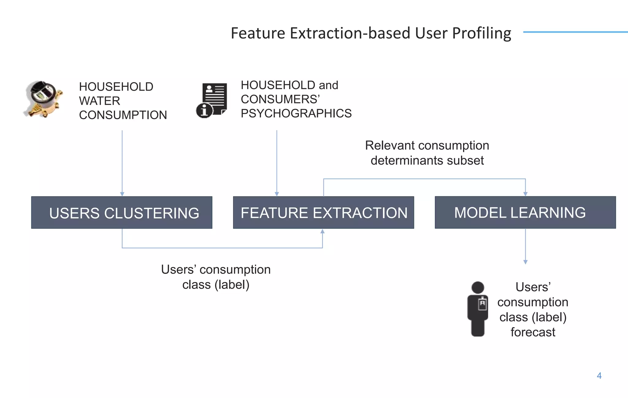 4
HOUSEHOLD
WATER
CONSUMPTION
Users’ consumption
class (label)
USERS CLUSTERING FEATURE EXTRACTION MODEL LEARNING
HOUSEHOLD and
CONSUMERS’
PSYCHOGRAPHICS
Relevant consumption
determinants subset
Users’
consumption
class (label)
forecast
Feature Extraction-based User Profiling
 