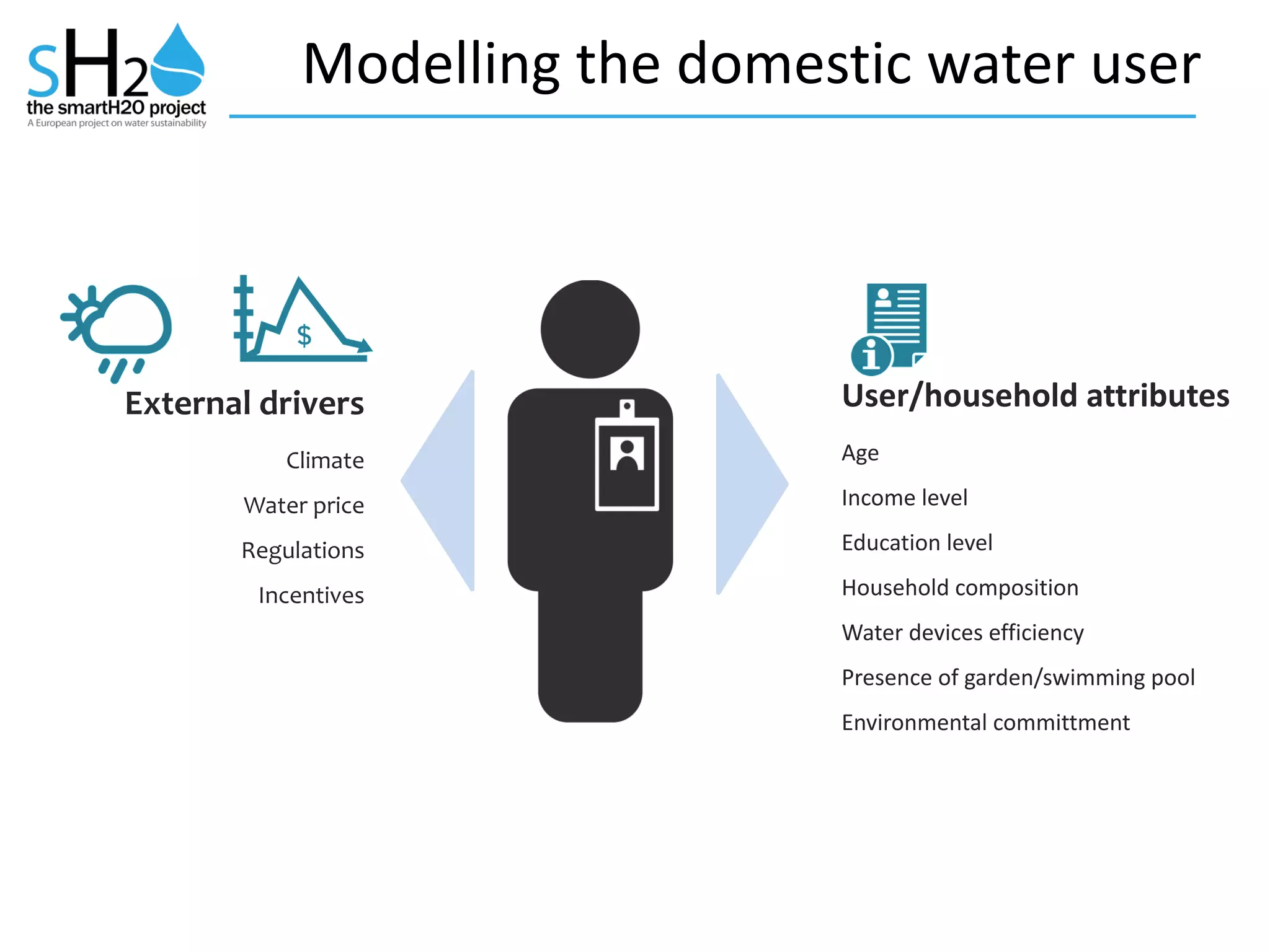Modelling	
  the	
  domestic	
  water	
  user
User/household	
  attributes	
  
Age	
  
Income	
  level	
  
Education	
  level	
  
Household	
  composition	
  
Water	
  devices	
  efficiency	
  
Presence	
  of	
  garden/swimming	
  pool	
  
Environmental	
  committment
External	
  drivers	
  
Climate	
  
Water	
  price	
  
Regulations	
  
Incentives	
  
 