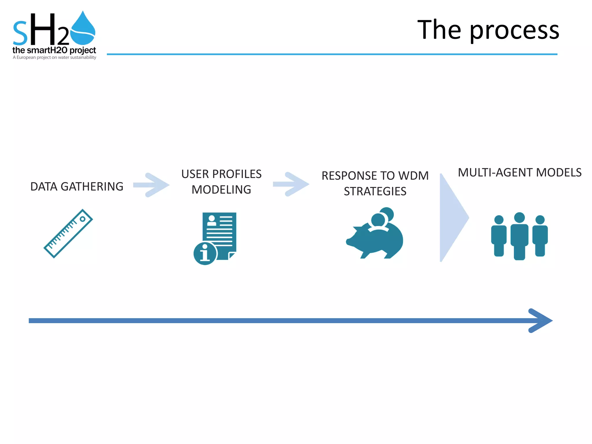 The	
  process
DATA	
  GATHERING
USER	
  PROFILES	
  
MODELING
RESPONSE	
  TO	
  WDM	
  
STRATEGIES
MULTI-­‐AGENT	
  MODELS
 