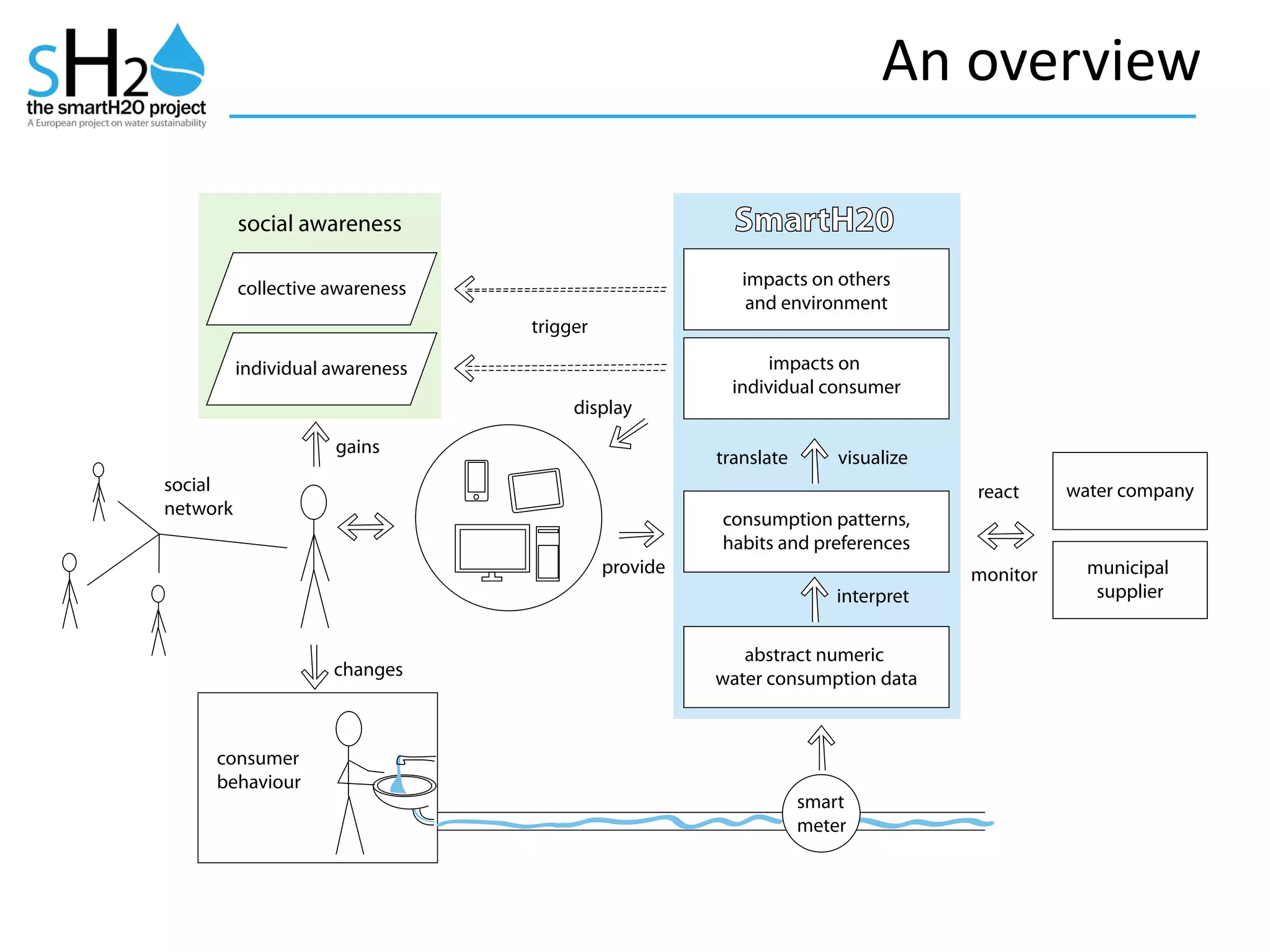 An	
  overview
consumer
behaviour
changes
abstract numeric
water consumption data
translate
impacts on
individual consumer
impacts on others
and environment
SmartH20
visualize
consumption patterns,
habits and preferences
interpret
individual awareness
collective awareness
social awareness
gains
smart
meter
trigger
monitor
react
provide
display
social
network
water company
municipal
supplier
 