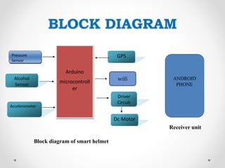 BLOCK DIAGRAM
Arduino
microcontroll
er
GPS
Driver
Circuit
Dc Motor
Pressure
Sensor
Alcohol
Sensor
Accelerometer
ANDROID
PHONE
Receiver unit
Block diagram of smart helmet
wifi
 
