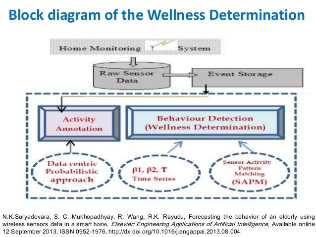 Block Diagram Of The Brain Activity Monitoring System