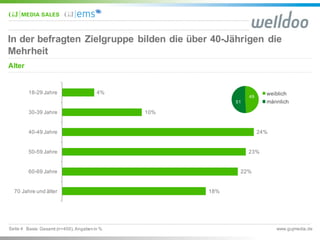 www.gujmedia.deSeite  4
In  der  befragten  Zielgruppe  bilden  die  über  40-­Jährigen  die  
Mehrheit
4%
10%
24%
23%
22%...