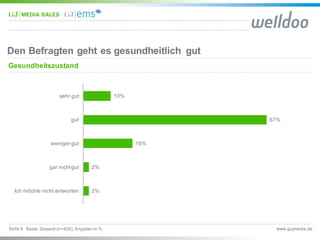 www.gujmedia.de
Gesundheitszustand
10%
67%
18%
2%
2%
sehr  gut
gut
weniger  gut
gar  nicht  gut
Ich  möchte  nicht  antwor...