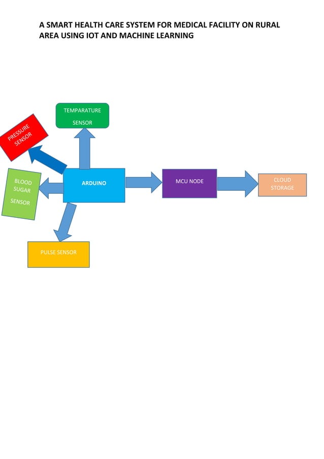 Smart health care System Using IOT and Machine learning | PDF