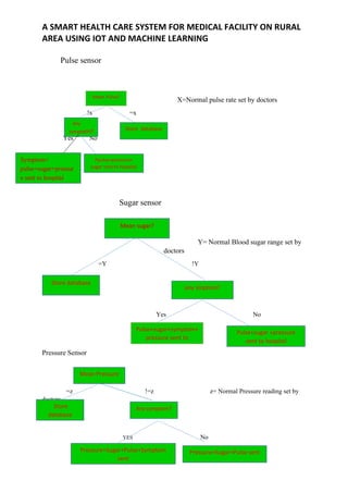 Smart health care System Using IOT and Machine learning | PDF