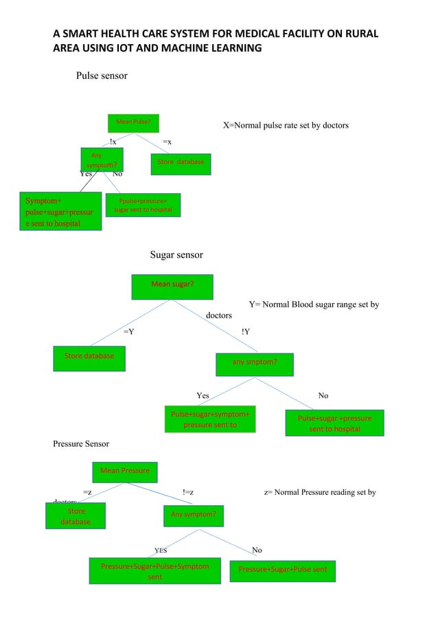 Smart health care System Using IOT and Machine learning | PDF