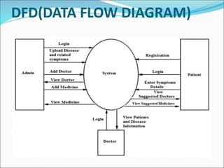 DFD(DATA FLOW DIAGRAM)
 