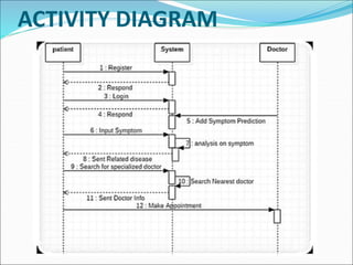 ACTIVITY DIAGRAM
 
