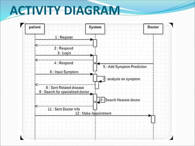 Smart health disease prediction python django | PPT