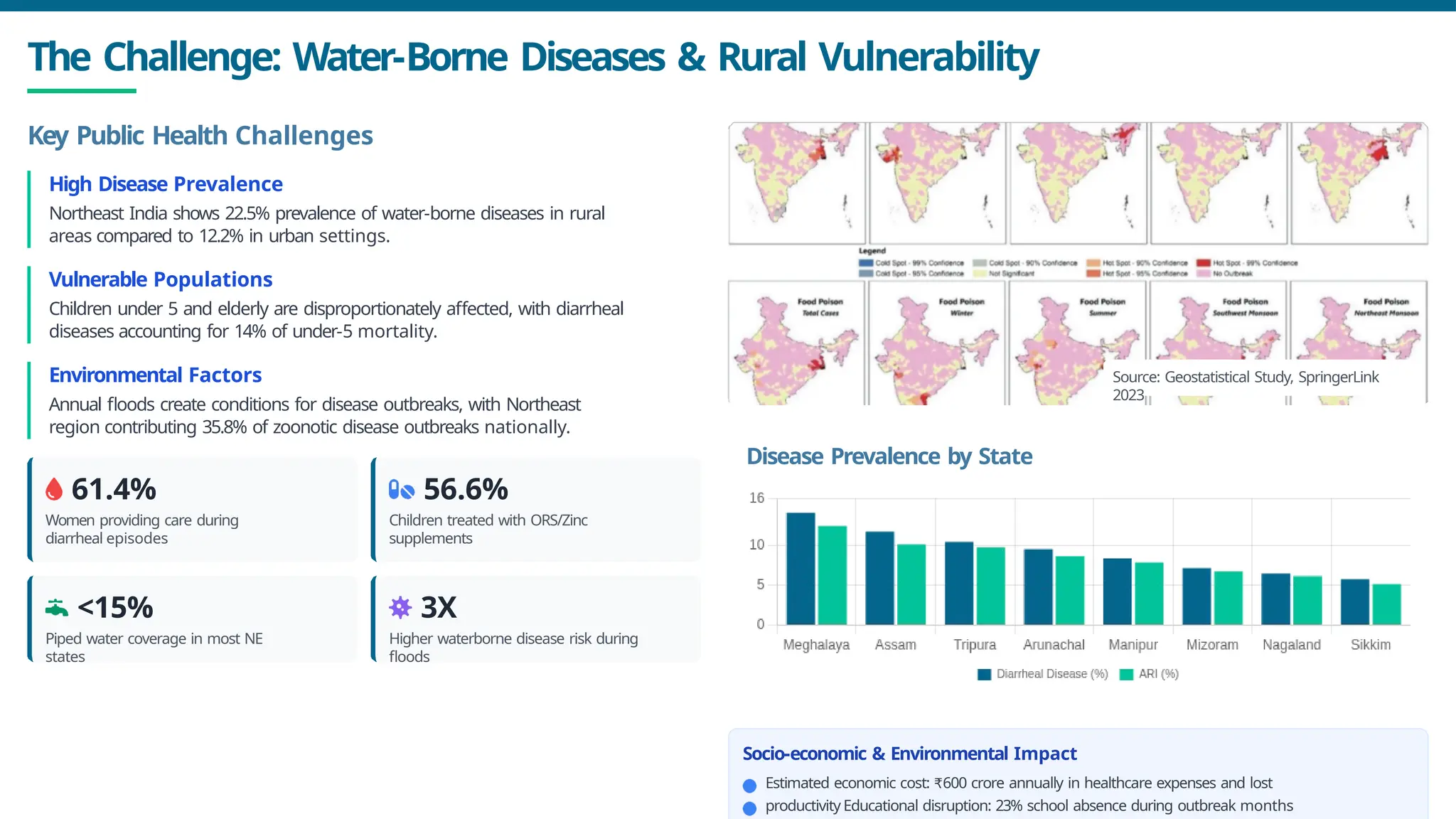 The Challenge: Water-Borne Diseases & Rural Vulnerability
Key Public Health Challenges
High Disease Prevalence
Northeast India shows 22.5% prevalence of water-borne diseases in rural
areas compared to 12.2% in urban settings.
Vulnerable Populations
Children under 5 and elderly are disproportionately affected, with diarrheal
diseases accounting for 14% of under-5 mortality.
Environmental Factors
Annual floods create conditions for disease outbreaks, with Northeast
region contributing 35.8% of zoonotic disease outbreaks nationally.
61.4%
Women providing care during
diarrheal episodes
56.6%
Children treated with ORS/Zinc
supplements
<15%
Piped water coverage in most NE
states
3X
Higher waterborne disease risk during
floods
Disease Prevalence by State
Socio-economic & Environmental Impact
Estimated economic cost: ₹600 crore annually in healthcare expenses and lost
productivity Educational disruption: 23% school absence during outbreak months
Source: Geostatistical Study, SpringerLink
2023
 