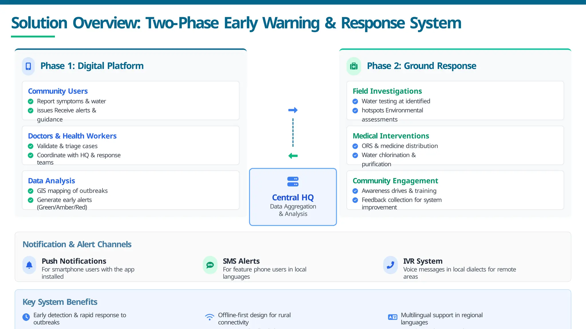 Solution Overview: Two-Phase Early Warning & Response System
Phase 1: Digital Platform
Community Users
Report symptoms & water
issues Receive alerts &
guidance
Doctors & Health Workers
Validate & triage cases
Coordinate with HQ & response
teams
Data Analysis
GIS mapping of outbreaks
Generate early alerts
(Green/Amber/Red)
Phase 2: Ground Response
Field Investigations
Water testing at identified
hotspots Environmental
assessments
Medical Interventions
ORS & medicine distribution
Water chlorination &
purification
Community Engagement
Awareness drives & training
Feedback collection for system
improvement
Notification & Alert Channels
Push Notifications
For smartphone users with the app
installed
SMS Alerts
For feature phone users in local
languages
IVR System
Voice messages in local dialects for remote
areas
Key System Benefits
Early detection & rapid response to
outbreaks
Offline-first design for rural
connectivity
Multilingual support in regional
languages
Central HQ
Data Aggregation
& Analysis
 