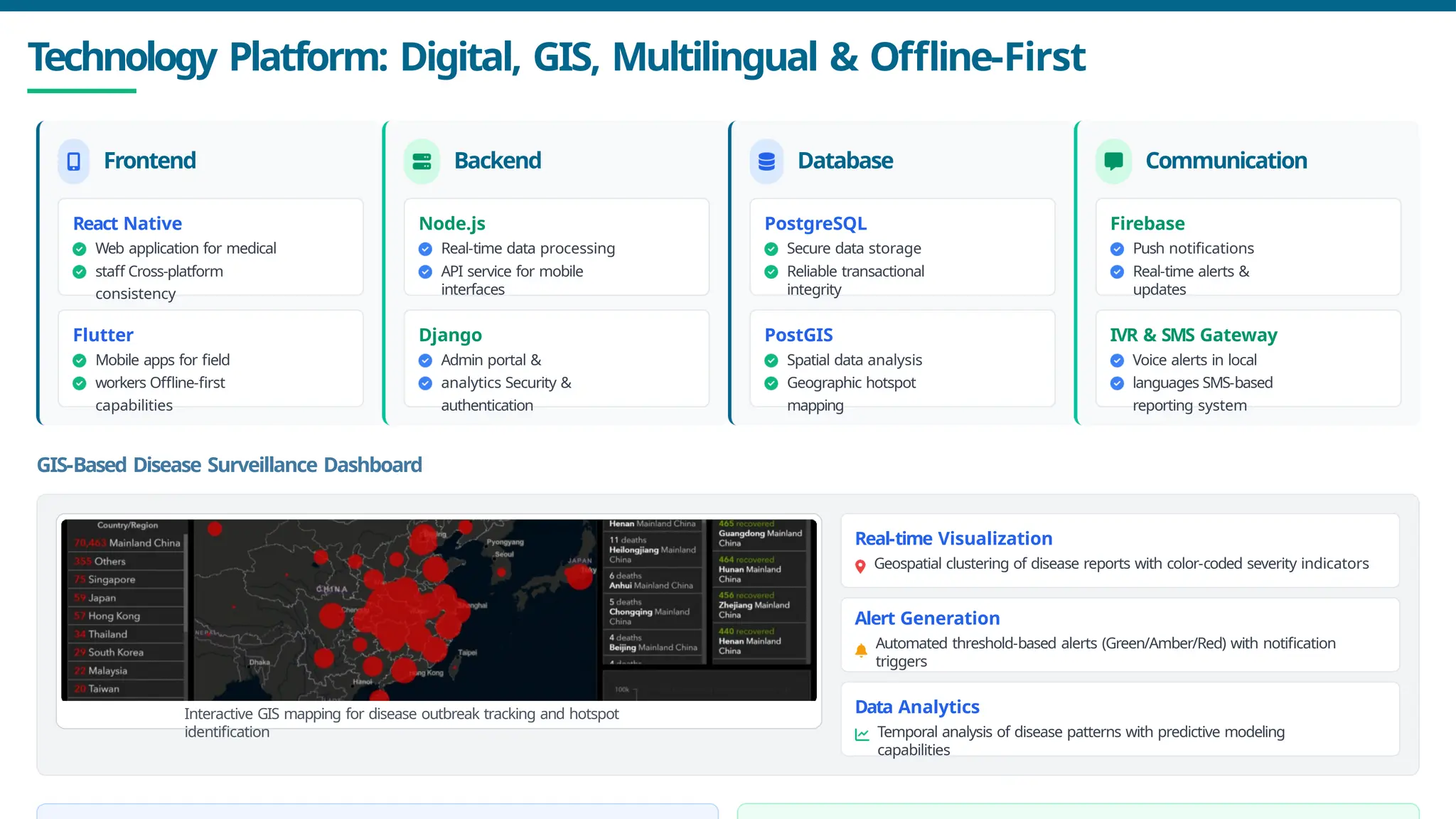Technology Platform: Digital, GIS, Multilingual & Offline-First
Frontend
React Native
Web application for medical
staff Cross-platform
consistency
Flutter
Mobile apps for field
workers Offline-first
capabilities
Backend
Node.js
Real-time data processing
API service for mobile
interfaces
Django
Admin portal &
analytics Security &
authentication
Database
PostgreSQL
Secure data storage
Reliable transactional
integrity
PostGIS
Spatial data analysis
Geographic hotspot
mapping
Communication
Firebase
Push notifications
Real-time alerts &
updates
IVR & SMS Gateway
Voice alerts in local
languages SMS-based
reporting system
GIS-Based Disease Surveillance Dashboard
Interactive GIS mapping for disease outbreak tracking and hotspot
identification
Real-time Visualization
Geospatial clustering of disease reports with color-coded severity indicators
Alert Generation
Automated threshold-based alerts (Green/Amber/Red) with notification
triggers
Data Analytics
Temporal analysis of disease patterns with predictive modeling
capabilities
 