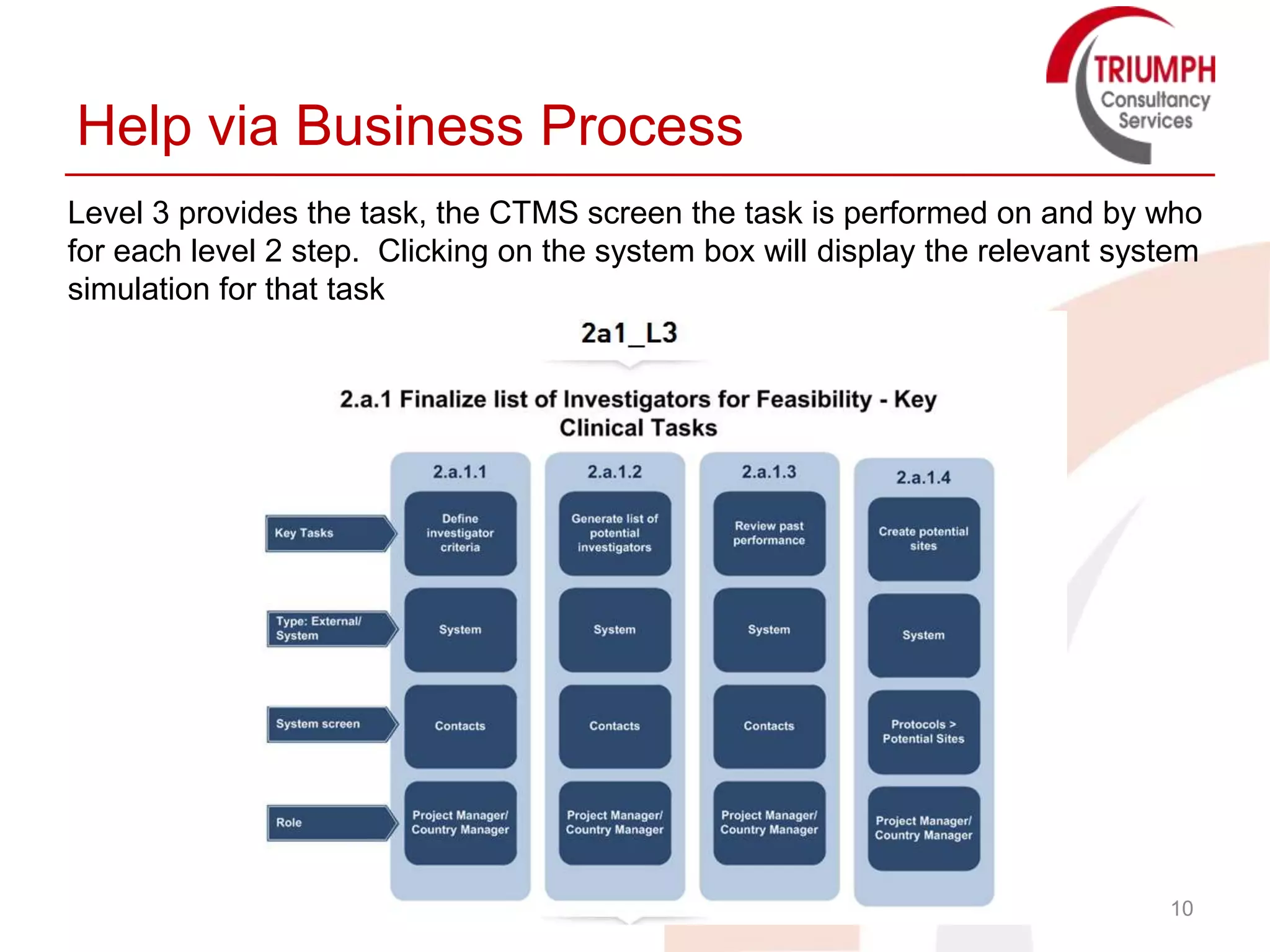 Help via Business Process
Level 3 provides the task, the CTMS screen the task is performed on and by who
for each level 2 step. Clicking on the system box will display the relevant system
simulation for that task




                                                                               10
 