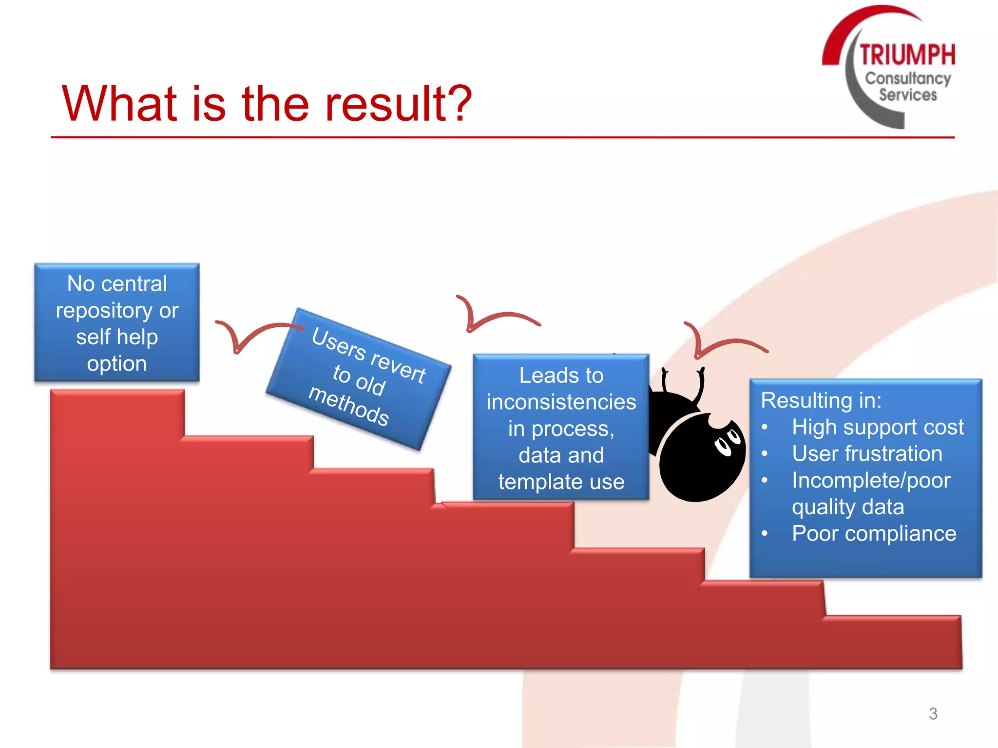 What is the result?


 No central
repository or
  self help
   option
                           Leads to
                      inconsistencies   Resulting in:
                         in process,    • High support cost
                          data and      • User frustration
                        template use    • Incomplete/poor
                                          quality data
                                        • Poor compliance




                                                       3
 