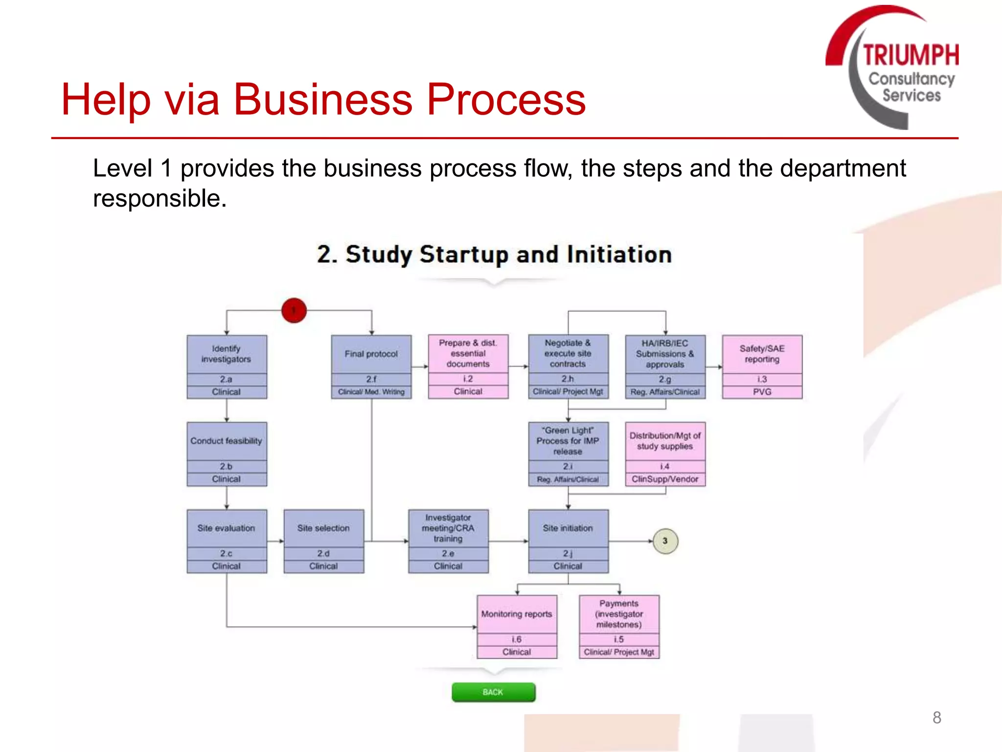 Help via Business Process
 Level 1 provides the business process flow, the steps and the department
 responsible.




                                                                            8
 
