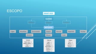 ESCOPO
SMART HELP
CLASSES
Menus Mapas Campos
METODOS
Logar Atualizar Desinstalar Inserir Buscar Imprimir Fechar
Deletar Mover Colar
<Menus>
Logar (...)
Sobre (...)
Atualizar (...)
Desinstalar (...)
Buscar (...)
Imprimir (...)
Fechar (...)
Campos
Inserir Cep (...)
Deleter Dados (...)
Colar (...)
Fechar (...)
<Mapa>
Abrir (...)
Mover (...)
Imprimir (...)
Fechar (...)
 