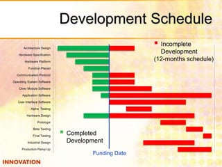 Development Schedule 
Architecture Design 
Hardware Specification 
Hardware Platform 
Function Placed 
Communication Protocol 
Operating System Software 
Diver Module Software 
Application Software 
User Interface Software 
Alpha Testing 
Hardware Design 
Prototype 
Beta Testing 
Final Testing 
Industrial Design 
Production Ramp Up 
 
Incomplete 
Development 
(12-months schedule) 
 
Completed 
Development 
Funding Date 
 
