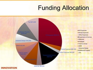 Funding Allocation 
HR Expenses $600,000 
Rental Expenses $60,000 
Office Expenses $40,000 
Equipments & Devices 
$300,000 
Intellectual Property 
$200,000 
Industrial Design $140,000 
Prototype $200,000 
Materials $80,000 
OEM $120,000 
Test & License 
$150,000 
Tax $210,000 
HR Expenses 
Rental Expenses 
Office Expenses 
Equipments & Devices 
Materials 
Prototype 
Test & License 
OEM 
Industrial Design 
Intellectual Property 
Tax 
 
