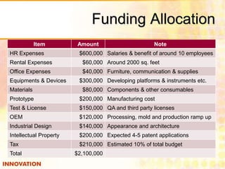 Funding Allocation 
Item Amount Note 
HR Expenses $600,000 Salaries & benefit of around 10 employees 
Rental Expenses $60,000 Around 2000 sq. feet 
Office Expenses $40,000 Furniture, communication & supplies 
Equipments & Devices $300,000 Developing platforms & instruments etc. 
Materials $80,000 Components & other consumables 
Prototype $200,000 Manufacturing cost 
Test & License $150,000 QA and third party licenses 
OEM $120,000 Processing, mold and production ramp up 
Industrial Design $140,000 Appearance and architecture 
Intellectual Property $200,000 Expected 4-5 patent applications 
Tax $210,000 Estimated 10% of total budget 
Total $2,100,000 
 