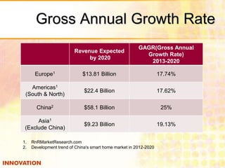 Gross Annual Growth Rate 
Revenue Expected 
by 2020 
GAGR(Gross Annual 
Growth Rate) 
2013-2020 
Europe1 $13.81 Billion 17.74% 
Americas1 
(South & North) 
$22.4 Billion 17.62% 
China2 $58.1 Billion 25% 
Asia1 
(Exclude China) 
$9.23 Billion 19.13% 
1. RnRMarketResearch.com 
2. Development trend of China's smart home market in 2012-2020 
 