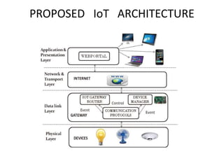 PROPOSED IoT ARCHITECTURE
 