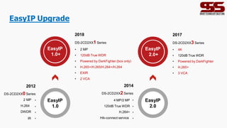 EasyIP Upgrade
EasyIP
1.0+
2018
DS-2CD2XX1 Series
EasyIP
1.0
2012
DS-2CD2XX0 Series
2 MP
H.264
DWDR
IR
EasyIP
2.0
• 2 MP
• 120dB True WDR
• Powered by DarkFighter (box only)
• H.265+/H.265/H.264+/H.264
• EXIR
• 2 VCA
2014
DS-2CD2XX2 Series
4 MP/2 MP
120dB True WDR
H.264+
Hik-connect service
EasyIP
2.0+
• 4K
• 120dB True WDR
• Powered by DarkFighter
• H.265+
• 3 VCA
2017
DS-2CD2XX3 Series
 
