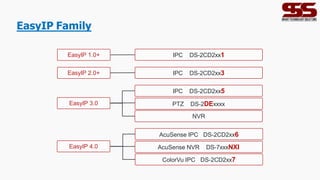 EasyIP Family
IPC DS-2CD2xx3
EasyIP 2.0+
IPC DS-2CD2xx1
EasyIP 1.0+
EasyIP 3.0
IPC DS-2CD2xx5
PTZ DS-2DExxxx
EasyIP 4.0
NVR
AcuSense IPC DS-2CD2xx6
ColorVu IPC DS-2CD2xx7
AcuSense NVR DS-7xxxNXI
 