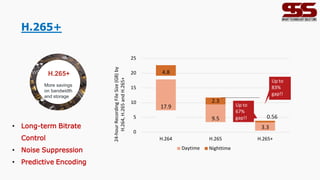 H.265+
H.265+
More savings
on bandwidth
and storage
17.9
9.5
3.3
4.8
2.3
0.56
0
5
10
15
20
25
H.264 H.265+
24-hour
Recording
File
Size
(GB)
by
H.264,
H.265
and
H.265+
Daytime
H.265
Nighttime
Up to
83%
gap!!
Up to
67%
gap!!
• Long-term Bitrate
Control
• Noise Suppression
• Predictive Encoding
 