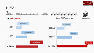 H.265
+
H.264
H.265
H.265+
5 cameras
10 cameras
20 cameras
 2MP Camera
20Mb broadband network
H.264
0.5 month
1 month
2 months
H.265
H.265+
5TB HDDS
8 pcs 2MP cameras
 