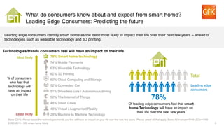 3© GfK 2015 | GfK smart home Study
78% Smart home technology
74% Mobile Payments
63% Wearable Technology
62% 3D Printing
60% Cloud Computing and Storage
52% Connected Car
51% Driverless cars / Autonomous driving
50% The Internet of Things
48% Smart Cities
46% Virtual / Augmented Reality
29% Machine to Machine Technology
Of leading edge consumers feel that smart
home Technology will have an impact on
their life over the next few years
What do consumers know about and expect from smart home?
Leading Edge Consumers: Predicting the future
Base: C01b. Please select the technologies/trends you feel will have an impact on your life over the next few years. Please select all that apply. Base: All markets=7149 LECs=1189
78%
Most likely
Least likely
% of consumers
who feel that
technology will
have an impact
on their life
Total
Leading edge
consumers
Technologies/trends consumers feel will have an impact on their life
Leading edge consumers identify smart home as the trend most likely to impact their life over their next few years – ahead of
technologies such as wearable technology and 3D printing.
 
