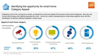 5© GfK 2015 | GfK smart home Study
Extremely appealing
Very appealing
43%53%
Security & Control
Identifying the opportunity for smart home
Category Appeal
Base: D01. How appealing are the following categories of smart home products or solutions to you? Base:All markets=7149
Following on from the concept as a whole, we tested the consumer appeal of five broad smart home categories. Security and
Control and Energy and Lighting resonate the most – driven by a clear understanding on what these aspects cover and the
proliferation of devices already available in these areas.
Smart Appliances
44%
Smart Health
47%
Smart Entertainment &
Connectivity
50%
Smart Energy &
Lighting
Appeal of smart home category
Category
Appeal
 
