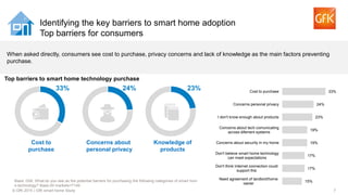 7© GfK 2015 | GfK smart home Study
15%
17%
17%
19%
19%
23%
24%
33%
Need agreement of landlord/home
owner
Don't think Internet connection could
support this
Don't believe smart home technology
can meet expectations
Concerns about security in my home
Concerns about tech comunicating
across diferrent systems
I don't know enough about products
Concerns personal privacy
Cost to purchase
Cost to
purchase
Concerns about
personal privacy
Knowledge of
products
33% 24% 23%
Identifying the key barriers to smart home adoption
Top barriers for consumers
Base: D06. What do you see as the potential barriers for purchasing the following categories of smart hom
e technology? Base:All markets=7149
When asked directly, consumers see cost to purchase, privacy concerns and lack of knowledge as the main factors preventing
purchase.
Own property Rent property40% 60%
Top barriers to smart home technology purchase
 