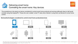 8© GfK 2015 | GfK smart home Study
Delivering smart home
Controlling the smart home: Key devices
P06. Most of the smart home products or services that we have looked at would be remotely controlled via an app or website. Which of these devices / technologies would you consider using to
control products or services within your home? Base:All markets=7149
The smartphone is the stand out device considered to control smart home products and services although close to half would
consider using their laptop/PC. Those who own a tablet / smart TV also show interest in using them as devices for smart home
control.
47% 36% 22%
18% 16% 18% 10%
72%
Smartphone
Laptop/PC
Tablet
SmartTV
Separatestand-
alonecontrol
Wearablese.g.
Smartwatch
Voicecontrol
Gesturecontrol
Devices/technologies considered to control smart home products/services
 
