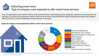 9© GfK 2015 | GfK smart home Study
Delivering smart home
Type of company most expected to offer smart home services
P01. Thinking about the various categories of services that can be part of a ‘smart home’, what type of company would you most expect to offer each service? Base: All markets=7149
A mix of organisations are trusted to deliver smart home services. When looking across categories, electronics manufacturers are
the type of company most expected to deliver smart home services. Multinational technology companies and high street retailers
follow but there is a level of expectation across all types of company.
Types of company most expected to deliver smart home services
Electronics Manufacturer
Multinational Tech Company
High Street Retailer/ In street (US)
Utility Company
Online Retailer
Telecoms Provider
Mobile Phone Network
Financial Service Company
Other
Would not trust any company
19%
12%
12%
10%
10%
8%
8%
5%
5%
12%
 