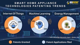 DexPatent - Smart home appliance technologies patenting trends
