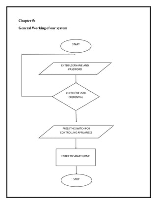 START
Chapter 5:
GeneralWorking of our system
ENTER USERNAME AND
PASSWORD
CHECK FOR USER
CREDENTIAL
ENTER TO SMART HOME
PRESS THE SWITCH FOR
CONTROLLING APPLIANCES
STOP
 