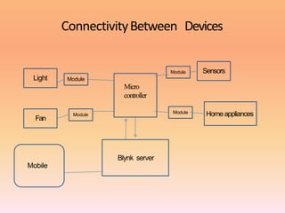Light
Fan
Sensors
Homeappliances
Module
Module
Module
Module
Micro
controller
Blynk server
Mobile
ConnectivityBetween Devices
 