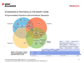 Smart Home Initiativen bei der M2M Alliance e.V. | Dr.-Ing. Andreas Fink
10. Expertenrunde SmartHomeNRW, 22.06.2017, Sonepar/Holzwickede | ©2017, M2M Alliance e.V.
10
STANDARDS & PROTOKOLLE FÜR SMART HOME
►Exponentielles Wachstum statt einheitlicher Standards
Quelle: C. Scherzinger, A. Sikora,
"Vom Sensornetzwerk zum IoT",
Elektronik 3/2016, S. 80-87.
 